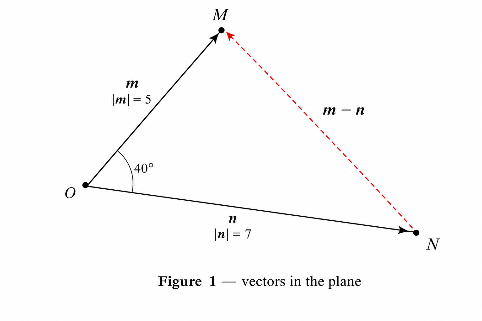 Figure 2: vectors m and n from O, angle 40°, vector m−n from N to M